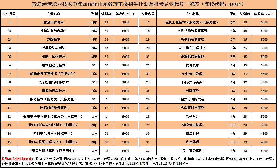 青岛港湾职业技术学院2018年山东省理工类招生计划及报考专业代号一览表.png