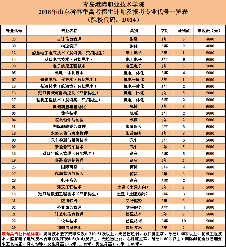 青岛港湾职业技术学院2018年山东省春季高考招生计划及报考专业代号一览表.png