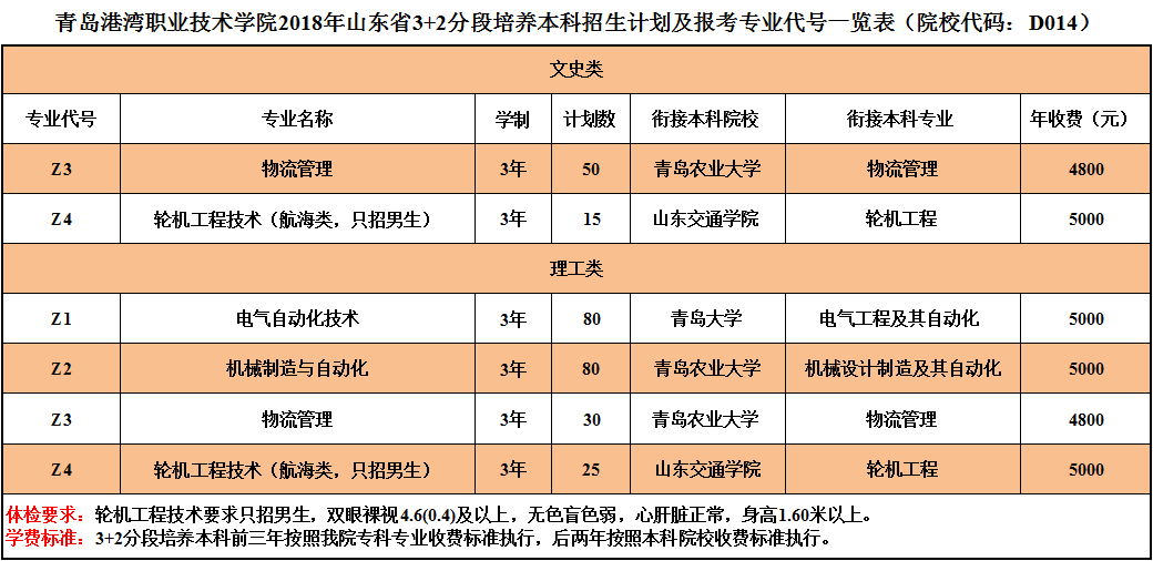 青岛港湾职业技术学院2018年山东省3+2分段培养本科招生计划及报考专业代号一览表.png