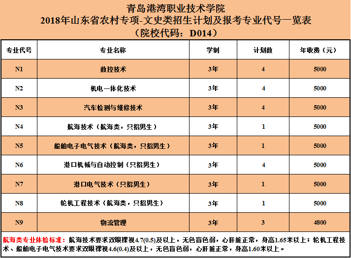 青岛港湾职业技术学院2018年山东省农村专项文史类招生计划及报考专业代号一览表.png