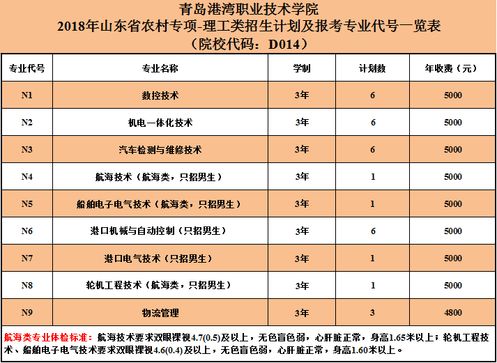 青岛港湾职业技术学院2018年山东省农村专项理工类招生计划及报考专业代号一览表.png