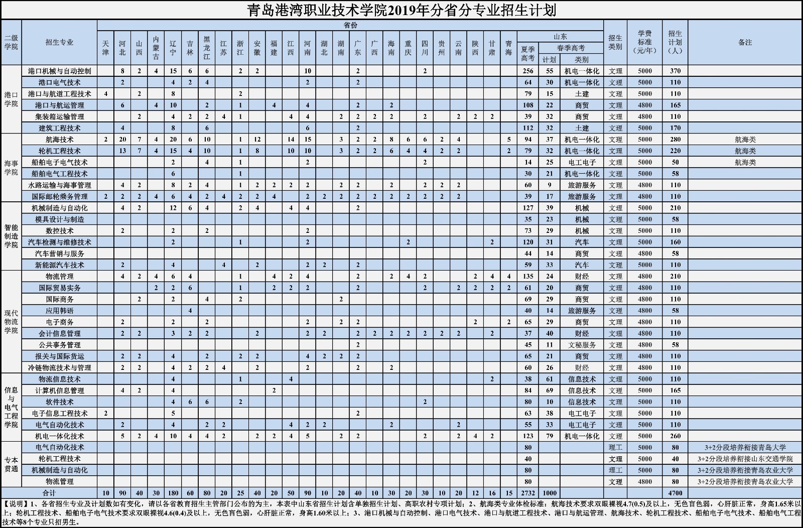 青岛港湾职业技术学院2019年分省分专业招生计划1.jpg