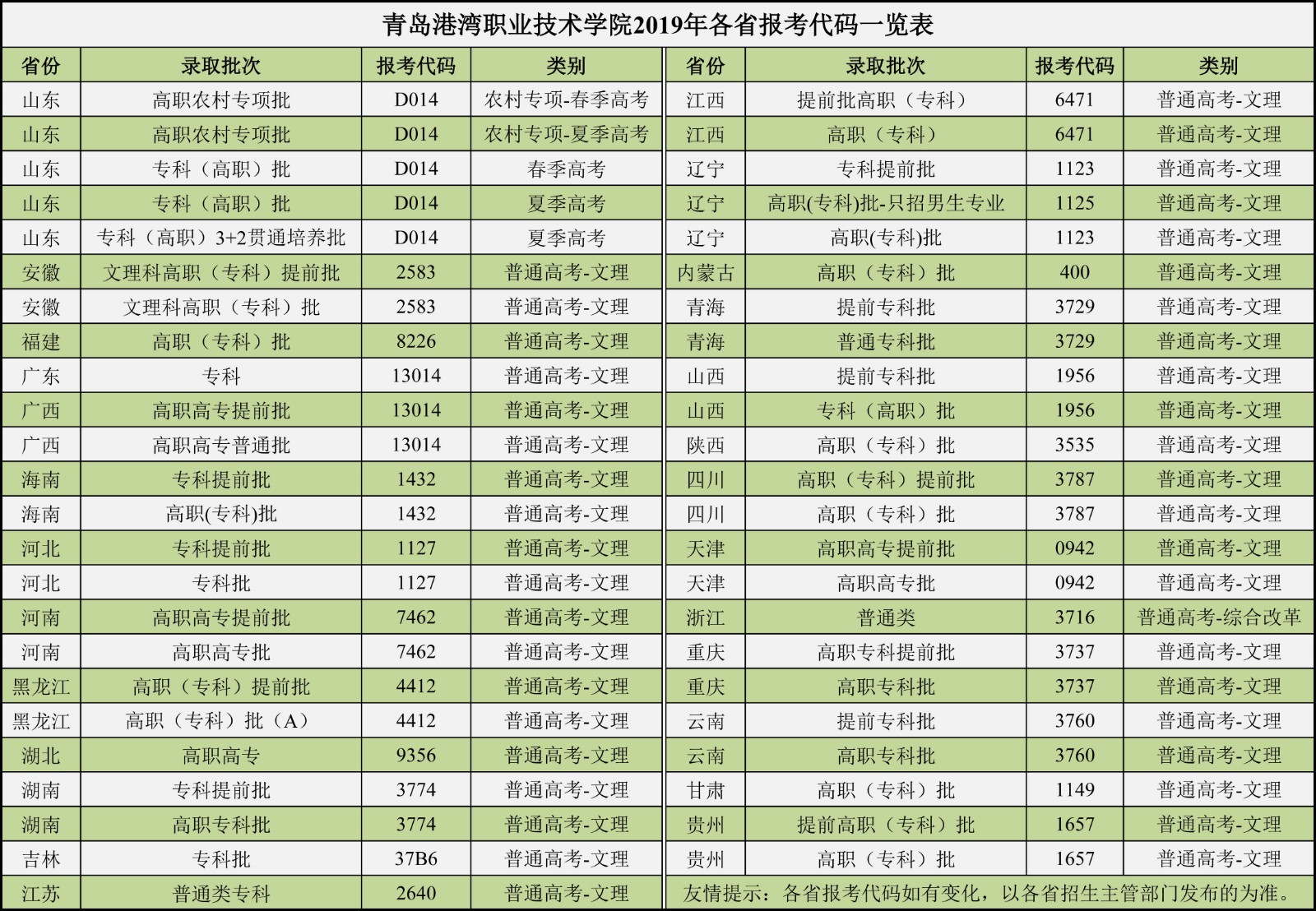 青岛港湾职业技术学院2019年报考代码一览表1.8m.jpg