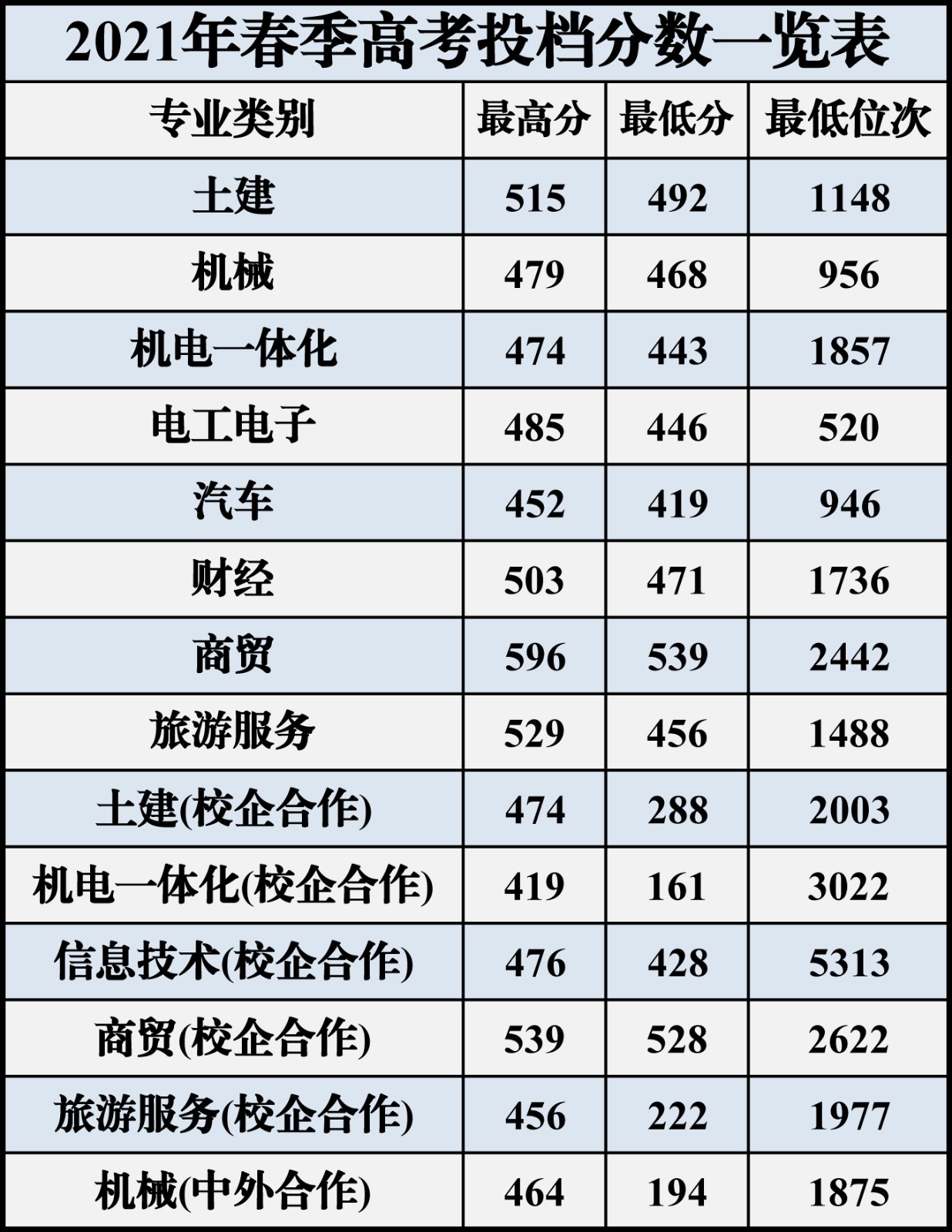 青岛港湾职业技术学院2021年录取数据统计表-春季高考（带位次）.jpg