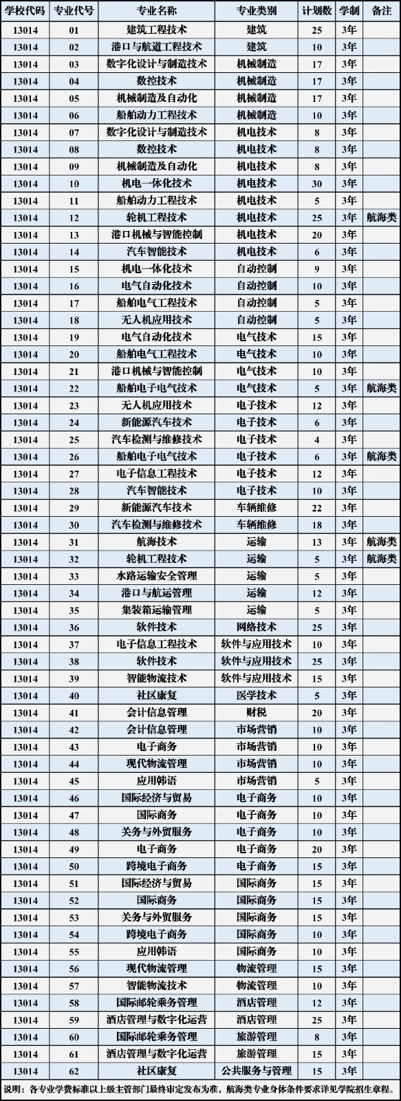 青岛港湾职业技术学院2023年单独考试招生计划一览表（普通类）(1).jpg