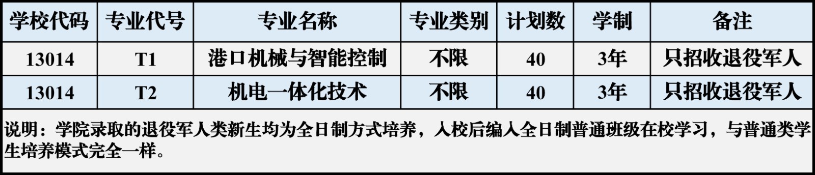 青岛港湾职业技术学院2023年单独考试招生计划一览表（退役军人类）(2).jpg