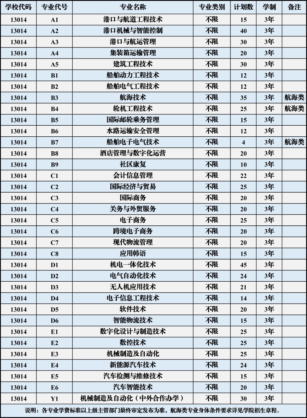 青岛港湾职业技术学院2023年综合评价招生计划一览表(2).jpg