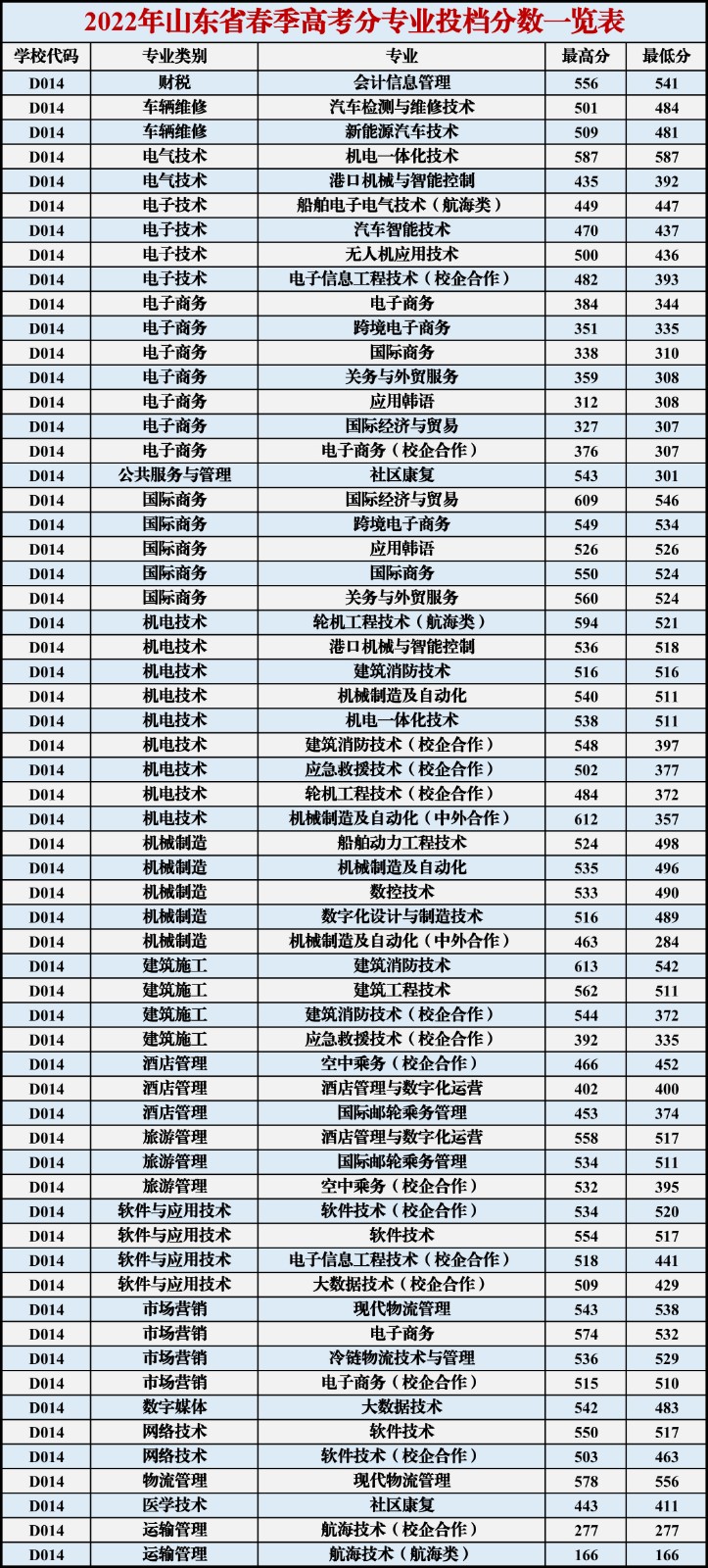 青岛港湾职业技术学院2022年山东省春季高考分专业投档分数一览表.jpg