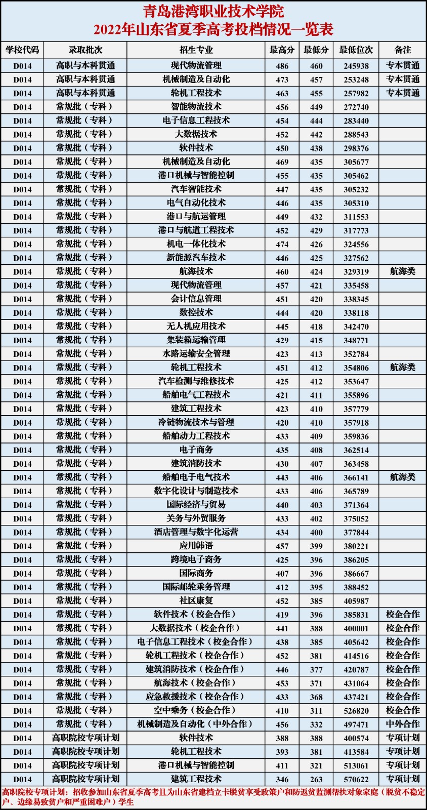 青岛港湾职业技术学院2022年夏季高考投档分数及位次一览表20220731.jpg