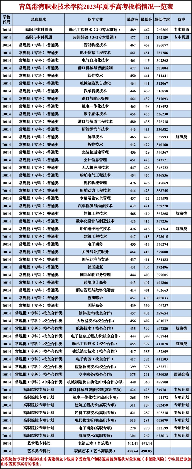 青岛港湾职业技术学院2023年夏季高考投档分数一览表.jpg