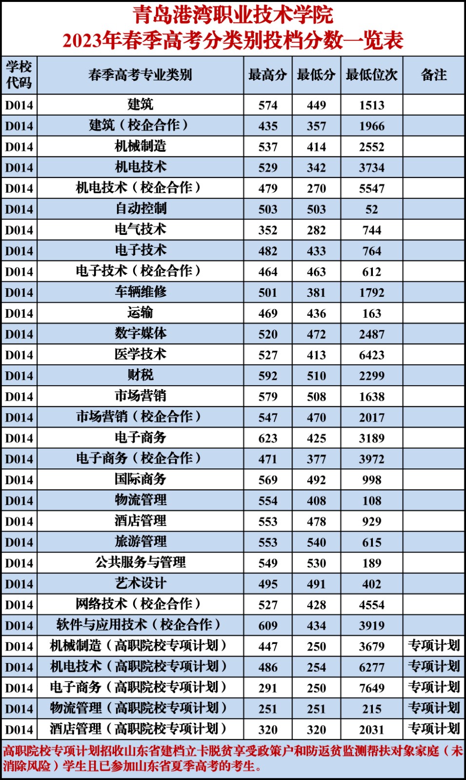 青岛港湾职业技术学院2023年春季高考分类别投档分数一览表.jpg