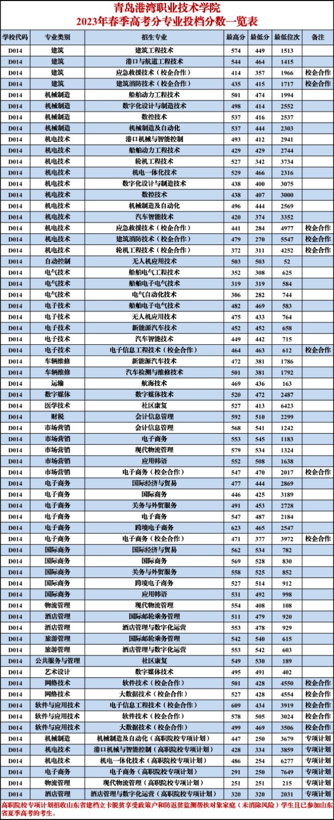 青岛港湾职业技术学院2023年春季高考分类别分专业投档分数一览表.jpg