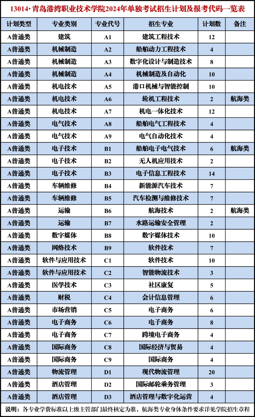 青岛港湾职业技术学院2024年单独考试招生计划一览表-发布(小).jpg